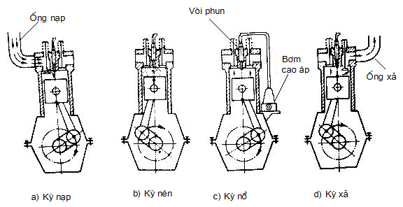 Cấu tạo nguyên lý động cơ diesel 4 kỳ một xi lanh