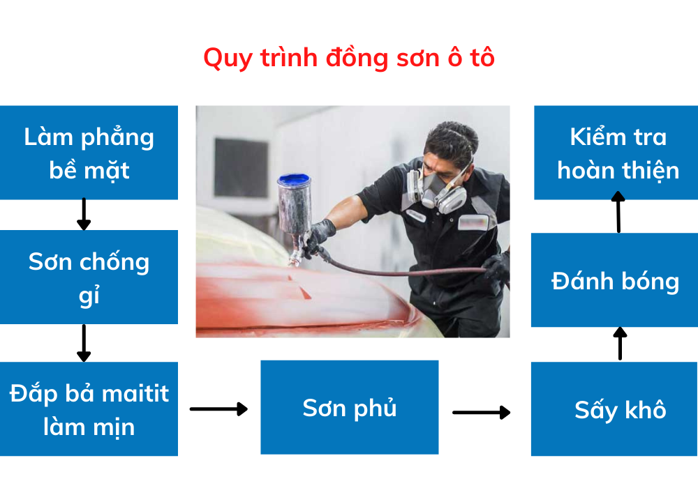 Sơn xe 4