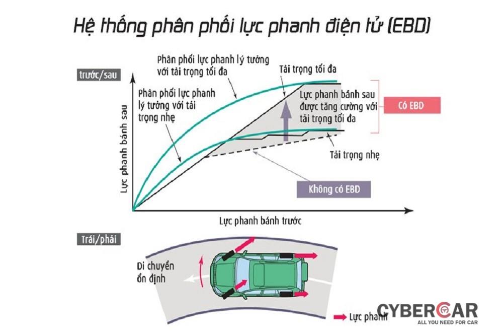 Hệ thống EBD là gì, có vai trò như thế nào trên ô tô?