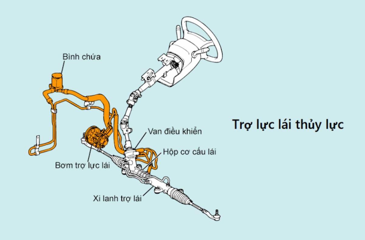 Hệ thống lái trợ lực ô tô: Cấu trúc, phân loại và nguyên lý hoạt động