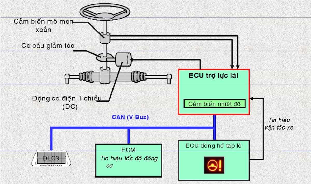 Hệ thống lái trợ lực ô tô: Cấu trúc, phân loại và nguyên lý hoạt động