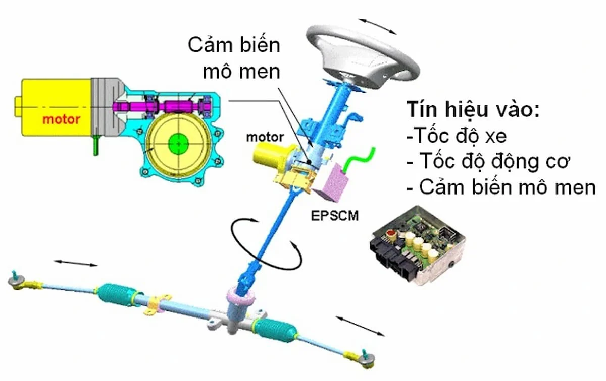 Hệ thống lái trợ lực ô tô: Cấu trúc, phân loại và nguyên lý hoạt động